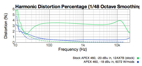 APEX 460 before and after graph showing 4% distortion versus .5% 